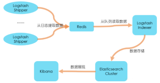 ELK入门及如何搭建 - 图2