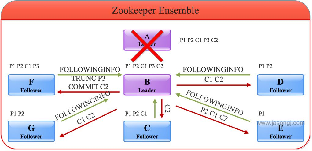 Zookepper - 图22