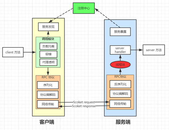 第一课：从0到1整体认知分布式系统 - 图14