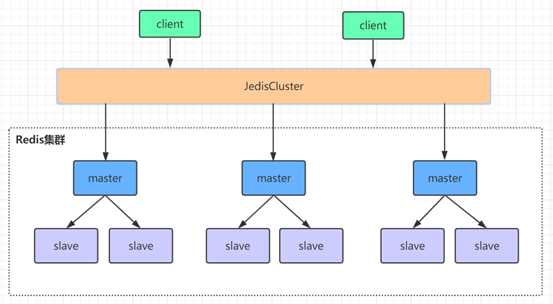 Redis缓存高可用集群 - 图2