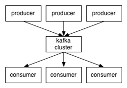 Kafka简介 - 图1