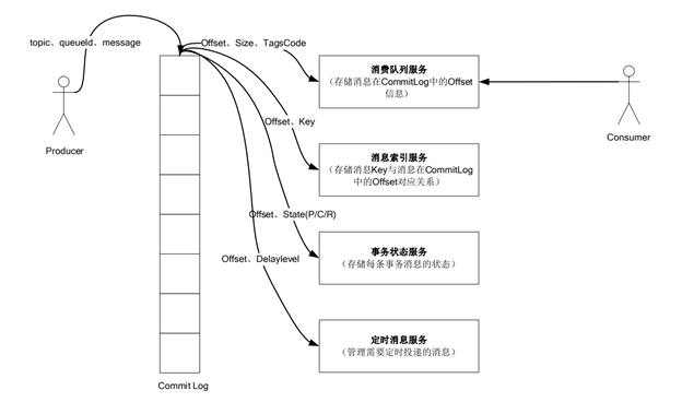 rocketmq 源码解读 - 图8