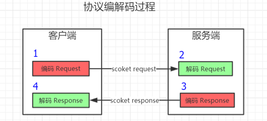 第五课：Dubbo协议模块源码剖析 - 图6