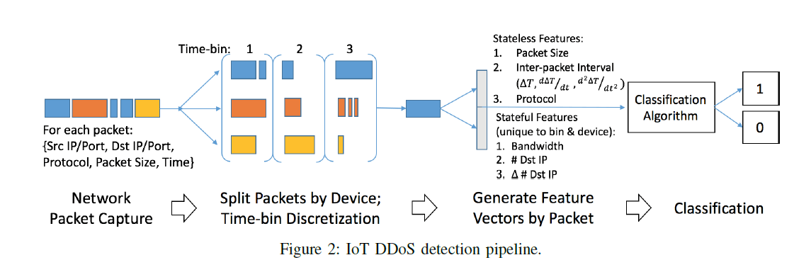 【20190322】巧妙使用机器学习的方法来检测IOT设备中的DDOS攻击 - 图2