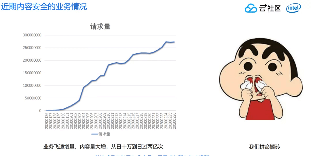 【20200412】内容量大增，带来的安全挑战应如何应对？ - 图2