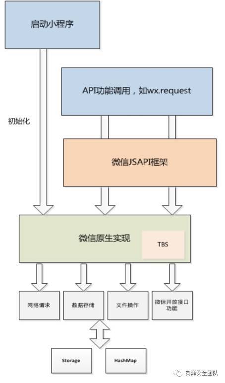 【20200210】小程序安全分析 - 图5