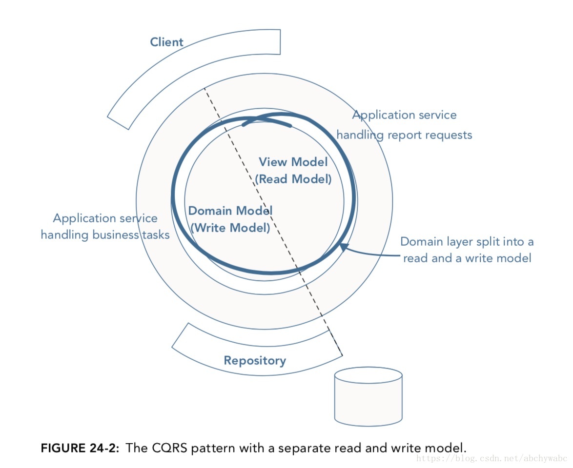 【20201009】DDD的战术篇: CQRS - 图8