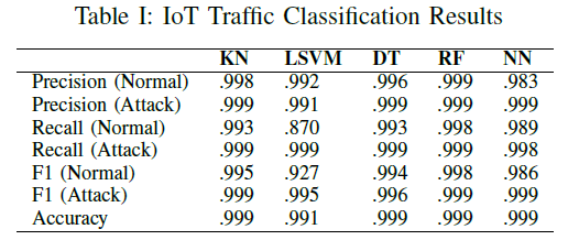 【20190322】巧妙使用机器学习的方法来检测IOT设备中的DDOS攻击 - 图9