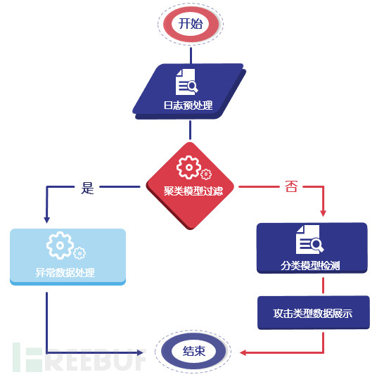 【20190322】基于机器学习的WEB攻击分类检测模型 - 图1