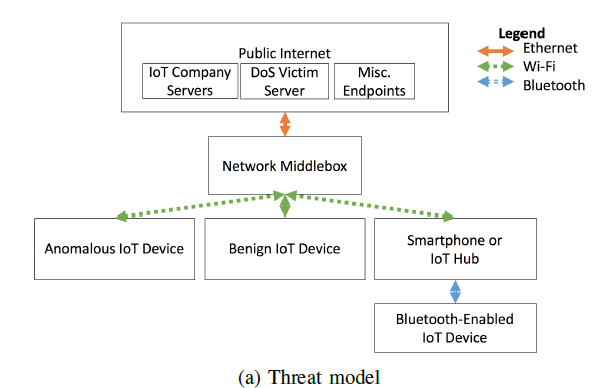 【20190322】巧妙使用机器学习的方法来检测IOT设备中的DDOS攻击 - 图1