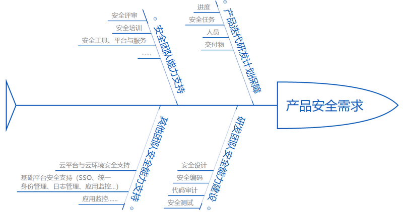 【20200425】宜信SDL实践：产品经理如何驱动产品安全建设 - 图2