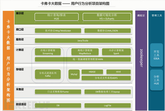 【20190322】基于机器学习的WEB攻击分类检测模型 - 图2