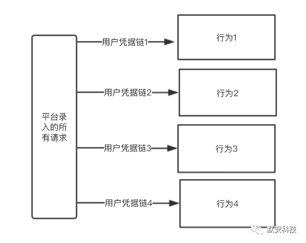 【20200412】如何解“逻辑漏洞检测”难题？默安给你答案 - 图6