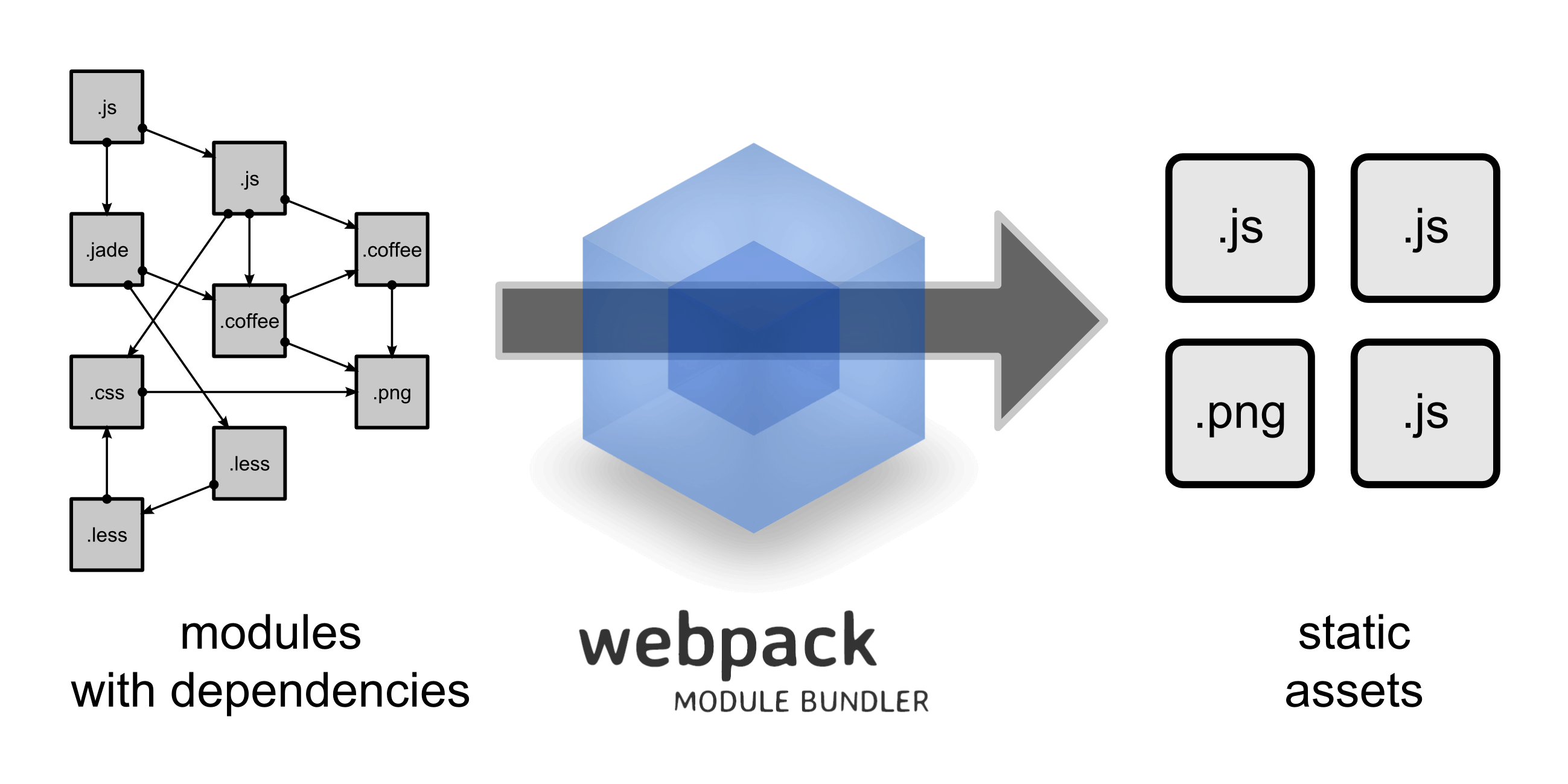 【20190210】nodeJS   webpack打包 - 图1