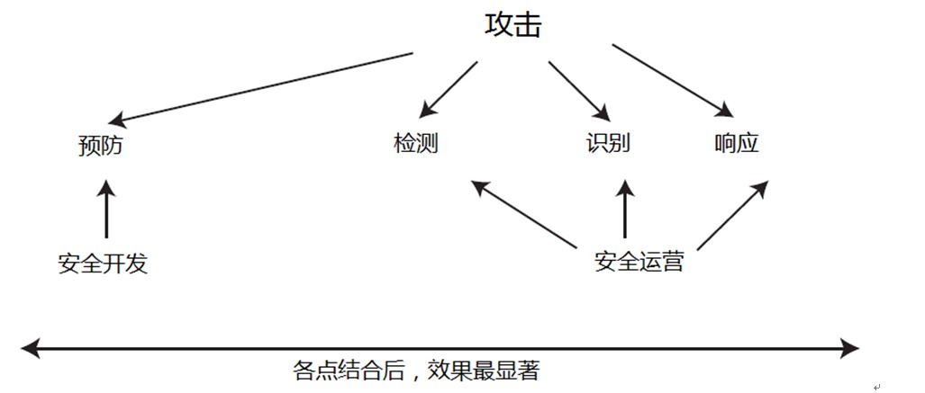 【20180728】DevSecOps 整合安全开发与运营 绿盟科技已落地 - 图4