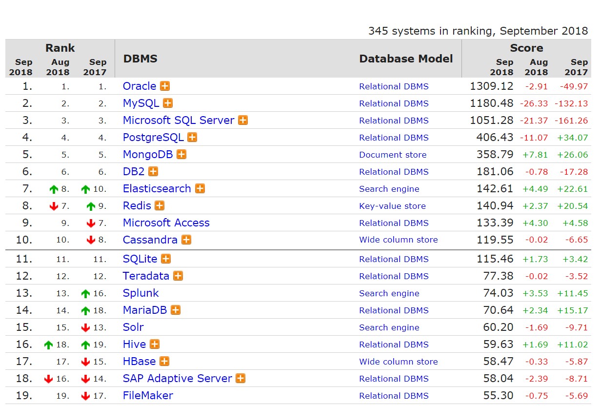 【20180926】数据库引擎排行榜 - 图1