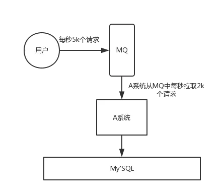 【20191117】面试官：为什么使用消息队列？消息队列有什么优点和缺点？Kafka、ActiveMQ、RabbitMQ、RocketMQ 都有什么区别，以及适合哪些场景？ - 图6