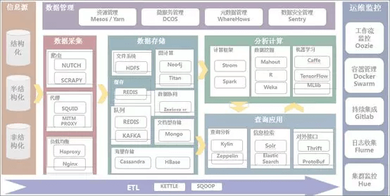 【20181221】大数据平台常见开源工具集锦 - 图1