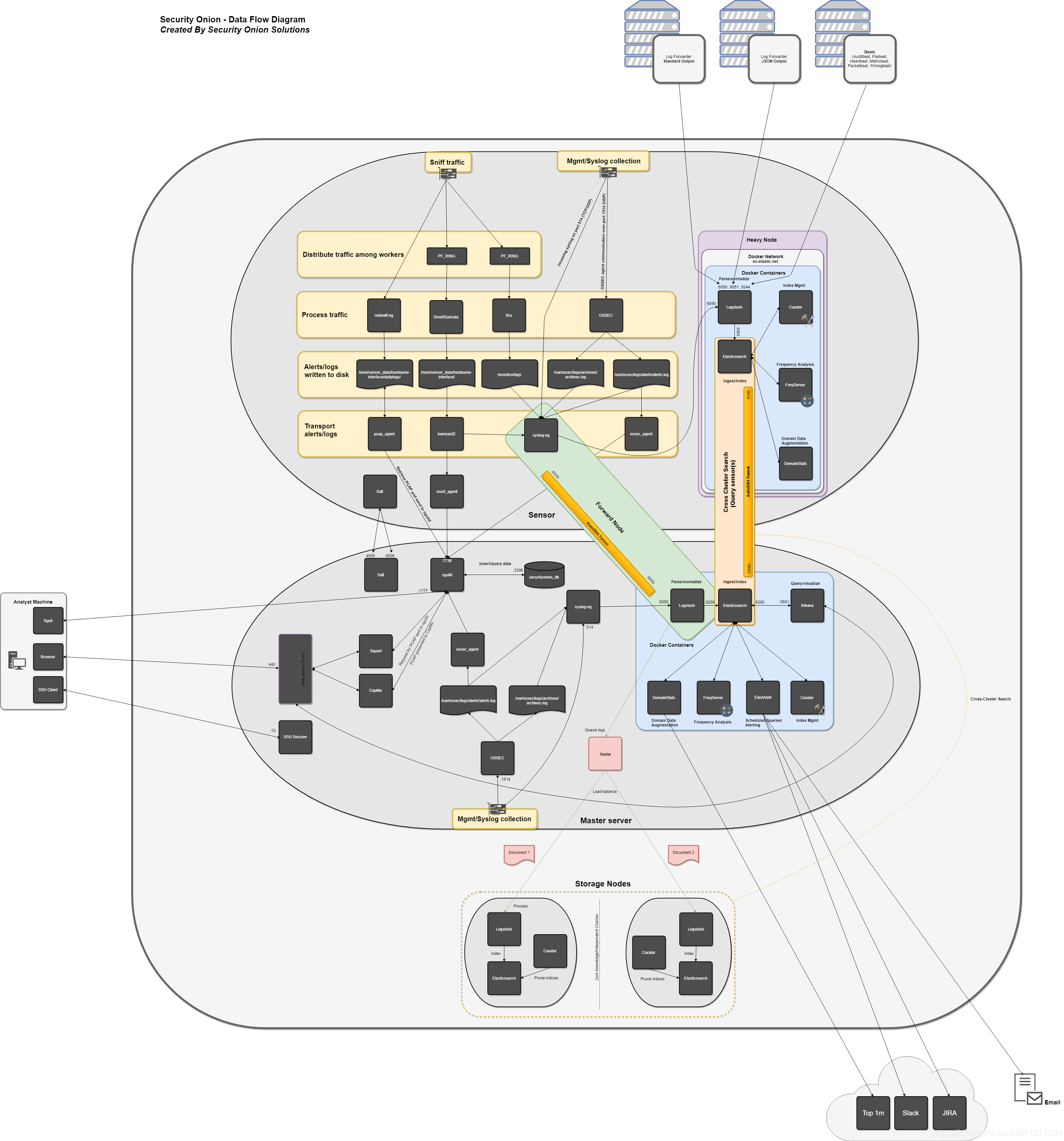 【20181028】Security Onion安全洋葱架构概述 - 图1