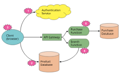 【20181011】无服务器架构（Serverless Architectures） - 图2