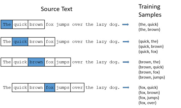 【20201009】一文详解 Word2vec 之 Skip-Gram 模型（结构篇） - 图2