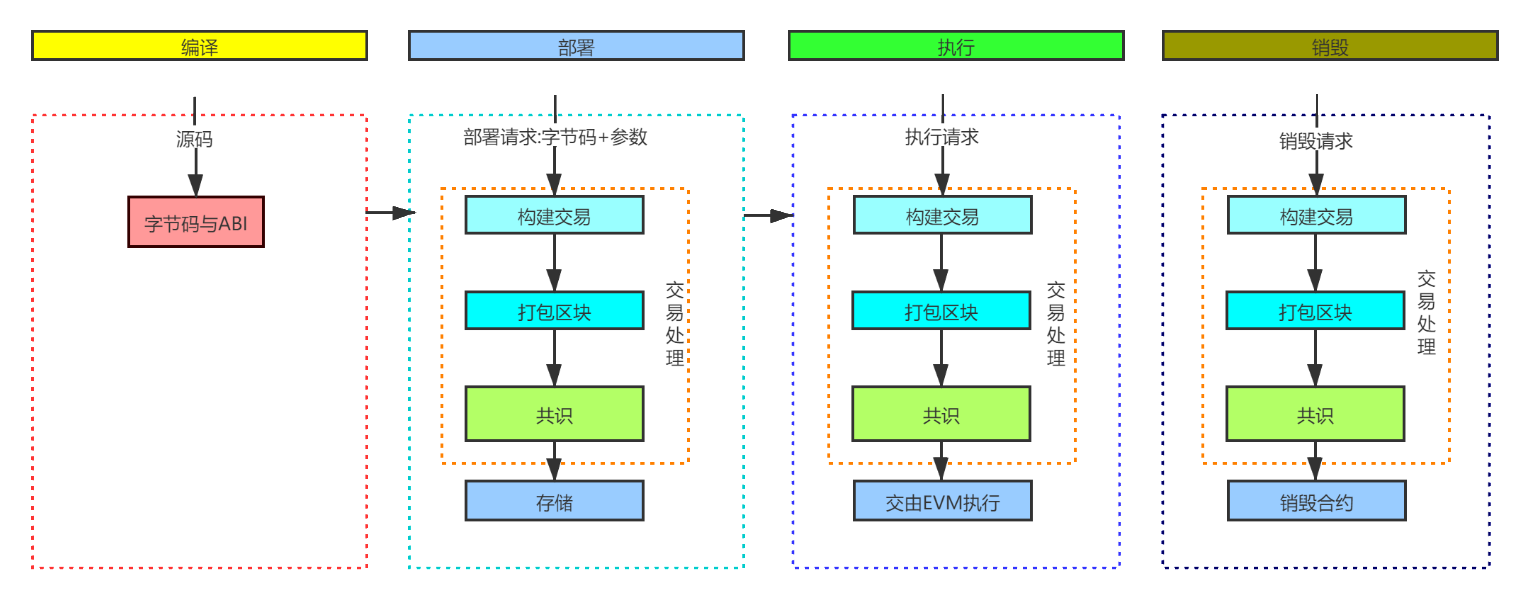 【20200412】智能合约编写之 Solidity 运行原理 - 图1