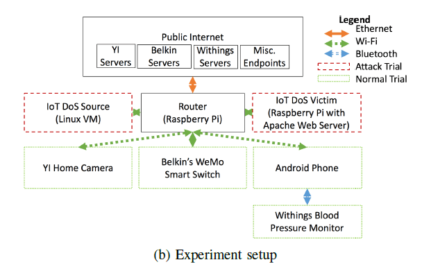 【20190322】巧妙使用机器学习的方法来检测IOT设备中的DDOS攻击 - 图3