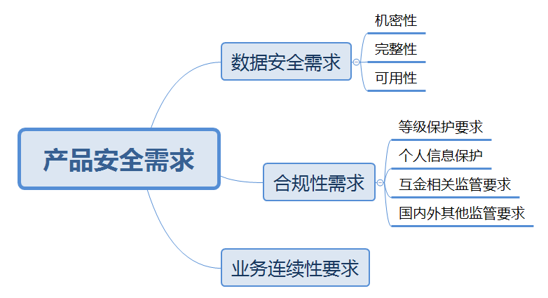 【20200425】宜信SDL实践：产品经理如何驱动产品安全建设 - 图3