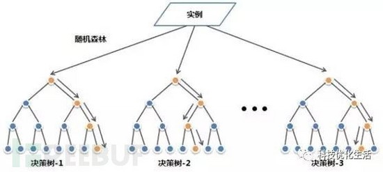 【20190322】基于机器学习的WEB攻击分类检测模型 - 图7