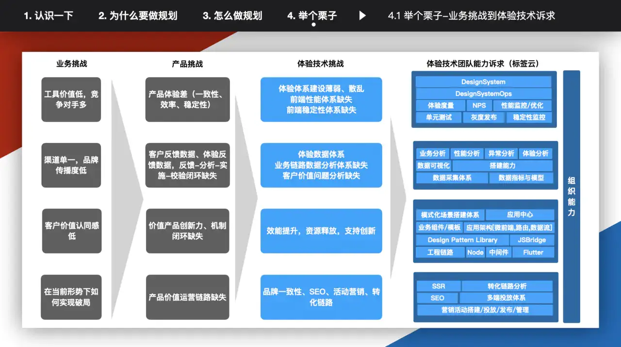 【20200425】前端技术专家(P8)的规划能力如何训练，答案全给你 - 图13