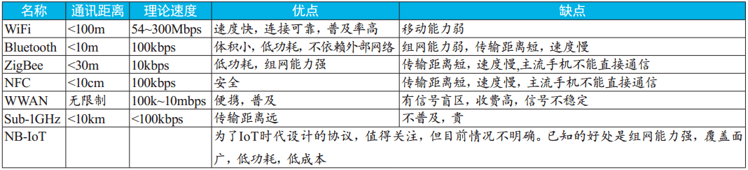 【20181001】IoT时代的无线通讯技术 - 图1