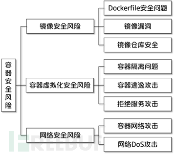 【20200628】Docker容器安全性分析 - 图2