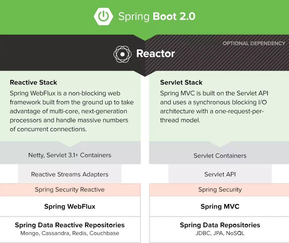 【20200124】SpringBoot    WebFlux - 图1