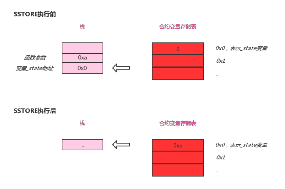 【20200412】智能合约编写之 Solidity 运行原理 - 图5