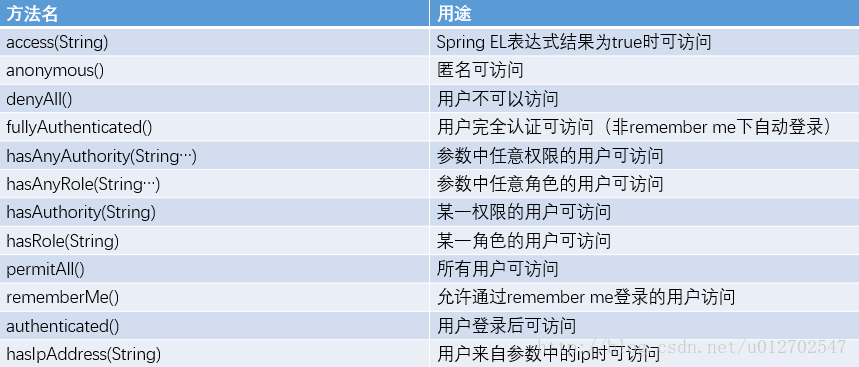 【20180925】SpringBoot   SpringSecurity自带认证及权限控制 - 图1