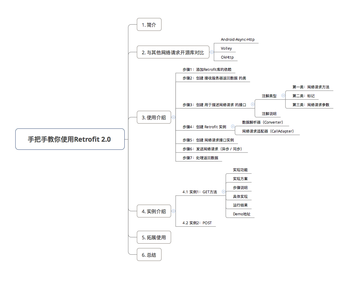 【20180928】SpringBoot   retrofit - 图1