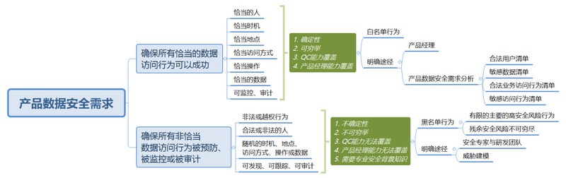 【20200425】宜信SDL实践：产品经理如何驱动产品安全建设 - 图4