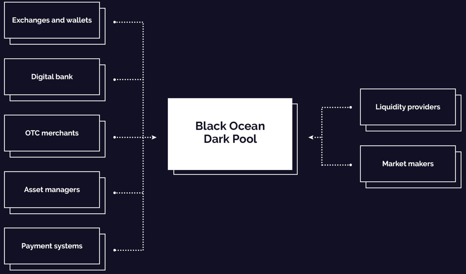 BO Dark liquidity pool - 图1