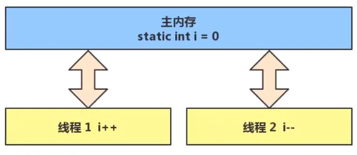 并发编程笔记 - 图14