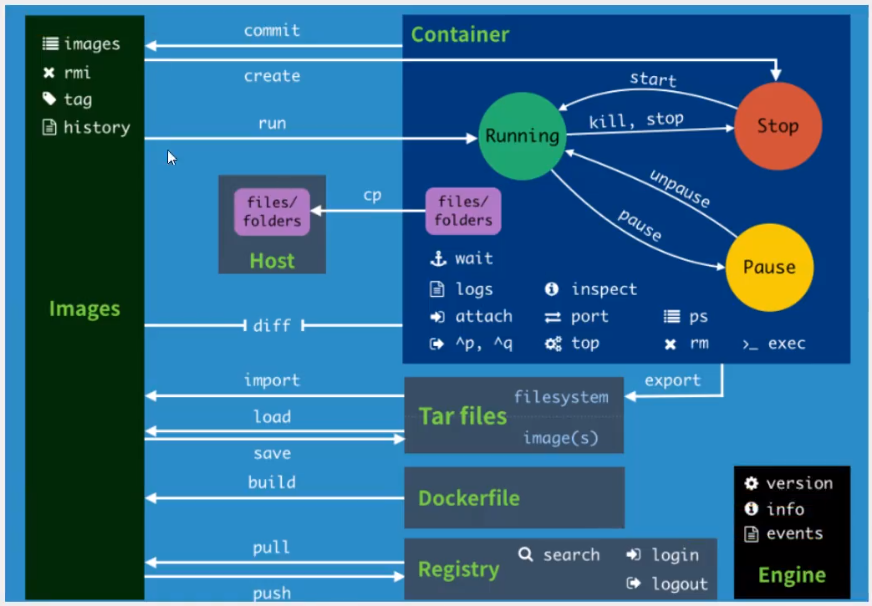 04-Docker常用命令 - 图5