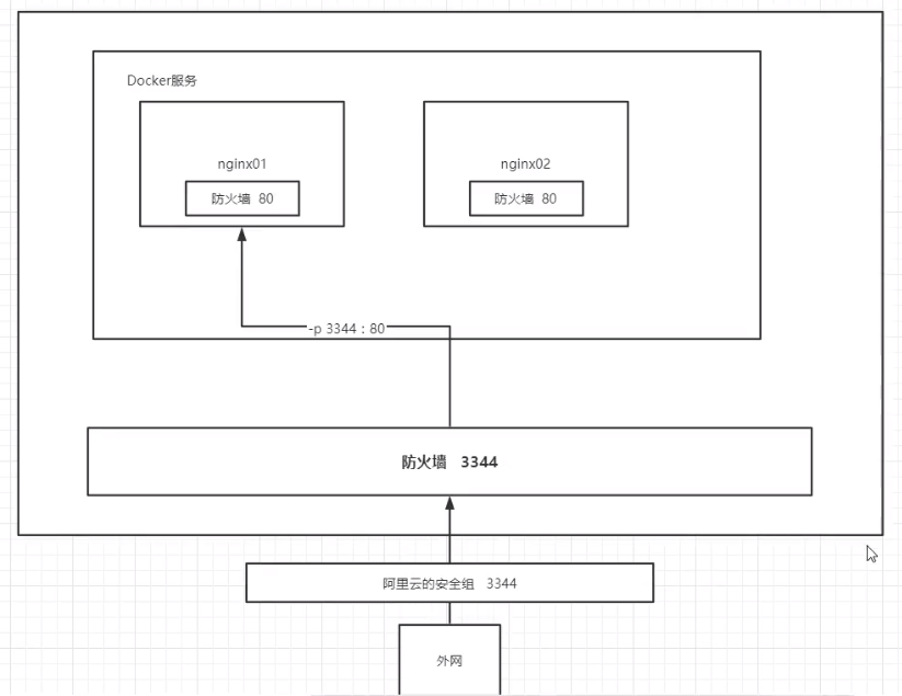 05-Docker安装Nginx - 图1
