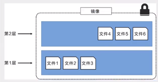 10-镜像原理之分层理解 - 图3