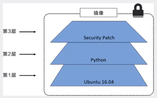 10-镜像原理之分层理解 - 图2