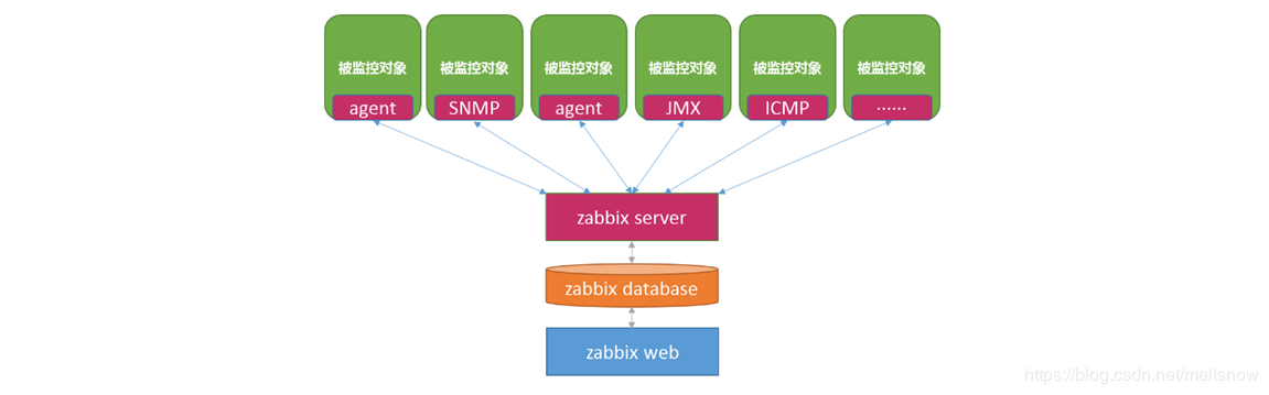 Zabbix1 - 图2