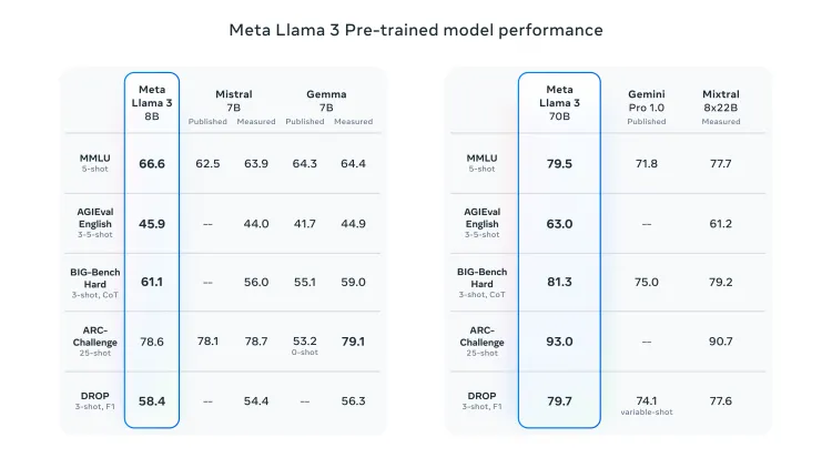 🦙 Meta Llama3 %26 Llama2 - 图4