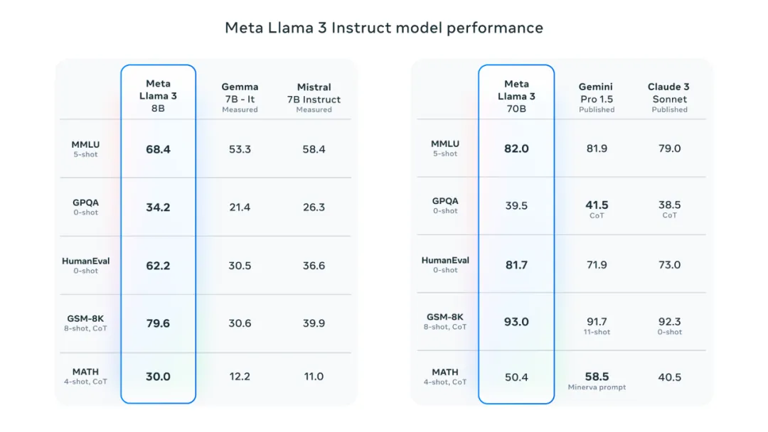 🦙 Meta Llama3 %26 Llama2 - 图3