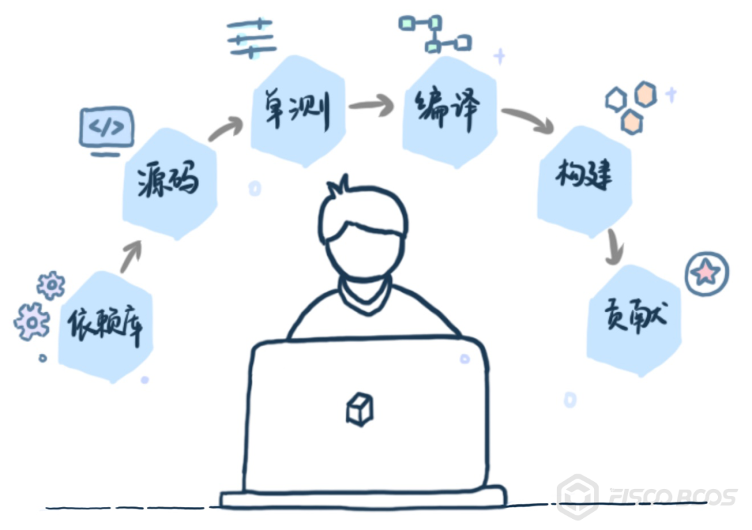 bcos 预编译合约开发 - 图13