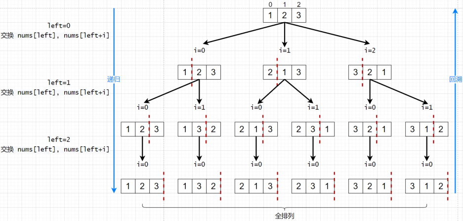 [中等] 46. 全排列 - 图1