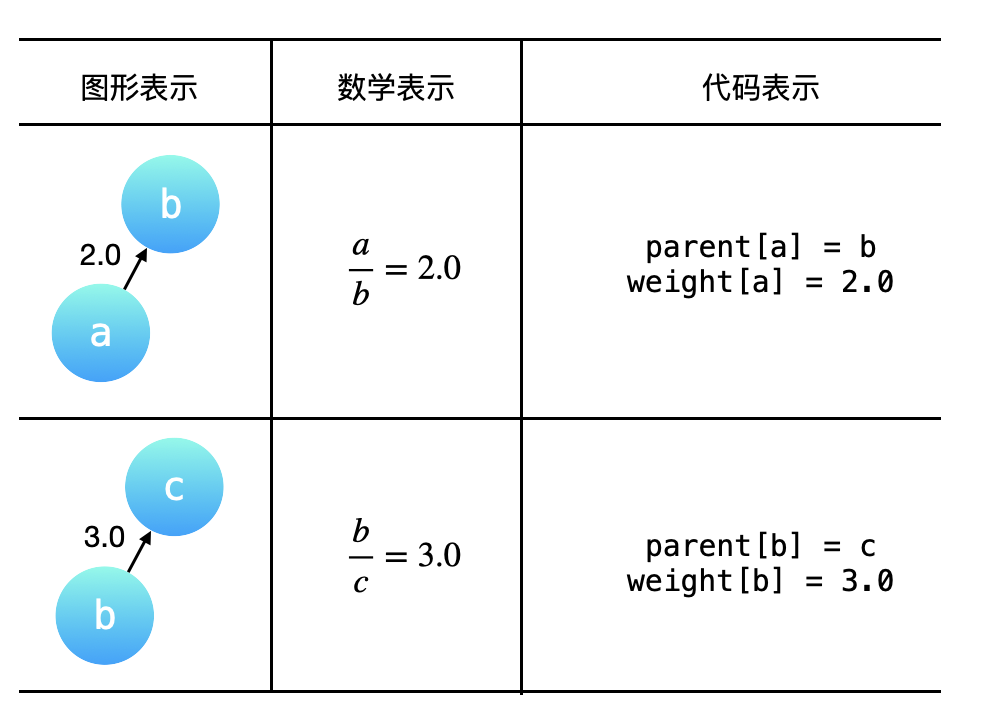 [中等] 399. 除法求值 - 图1