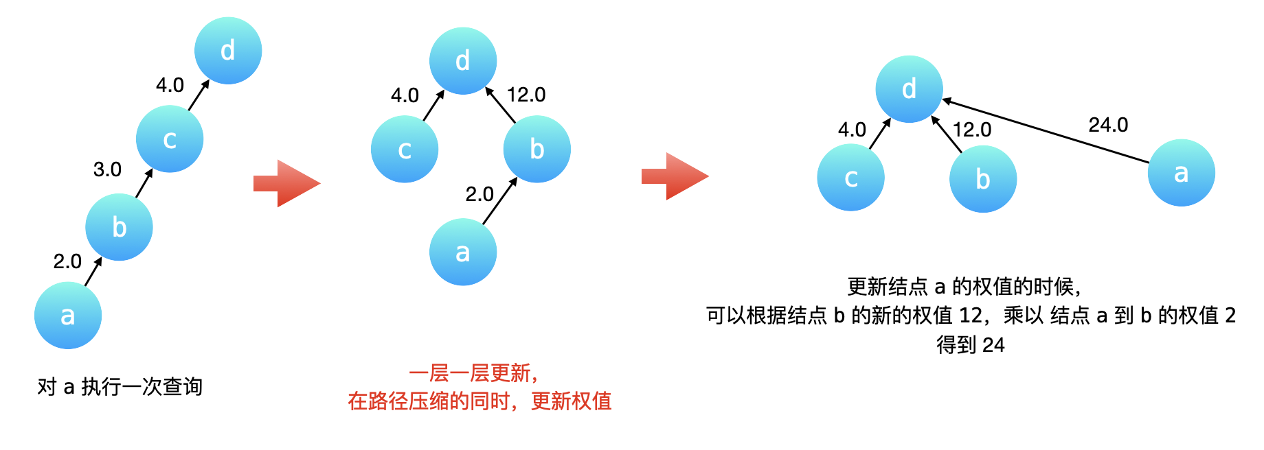 [中等] 399. 除法求值 - 图2